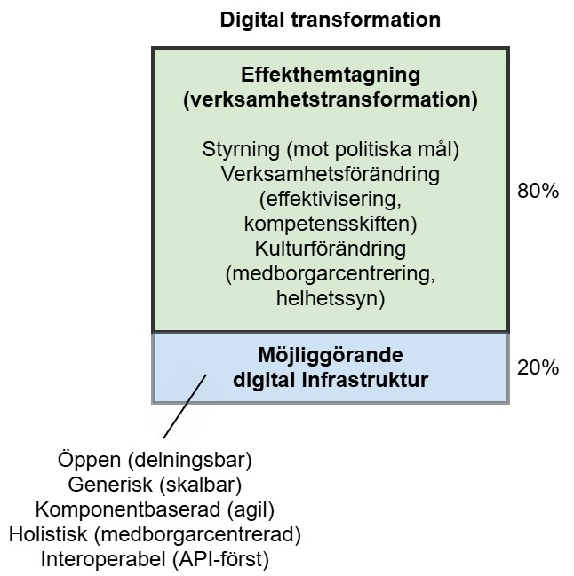 Illustration av 20/80-tumregeln: 80 procent effekthemtagning (styrning, verksamhets- och kulturförändring) och 20 procent möjliggörande digital infrastruktur.