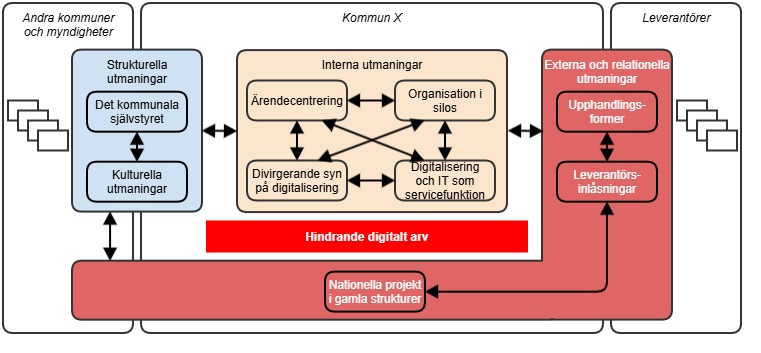 Illustration av hur de nio utmaningarna hänger ihop: interna utmaningar i kommunen (ärendecentrering, organisatoriska silos, divergerande syn på digitalisering, IT som servicefunktion), strukturella och kulturella utmaningar (det kommunala självstyret, kultur), samt externa och relationella utmaningar (upphandlingsformer, leverantörsinlåsning, nationella projekt) – alla sammankopplade och förstärkande ett hindrande digitalt arv.