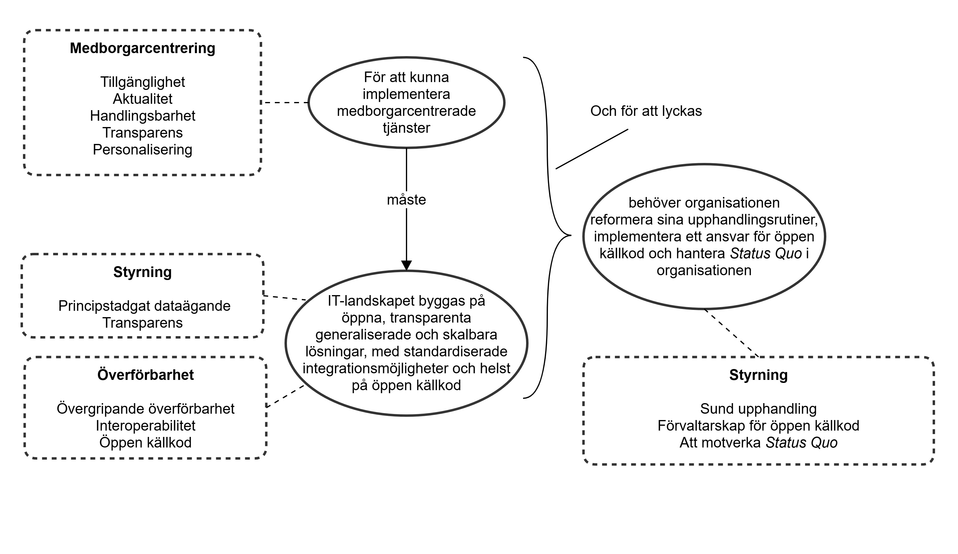 Illustration som visar hur de tre principfamiljerna – medborgarcentrering, överförbarhet och styrning – hänger ihop och tillsammans pekar ut riktningen för att vända det digitala arvet från börda till möjliggörare.