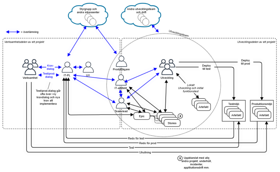 Schematisk bild av ett verkligt projektsystem i en stor organisation: en mängd roller, grupper och beslutsforum sammankopplade med ett stort antal överlämningar mellan verksamhet, kravfunktion, utveckling, test, drift och förvaltning – vilket illustrerar hur komplex och överlämningstung en projektstyrning kan bli.